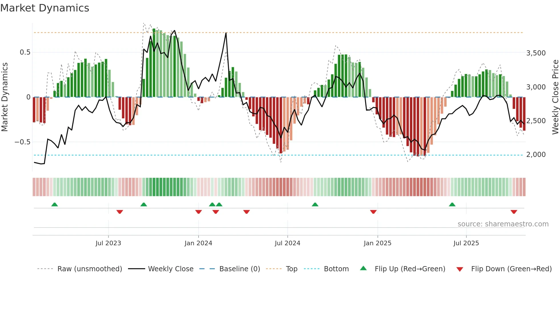 3854 weekly Market Dynamics chart