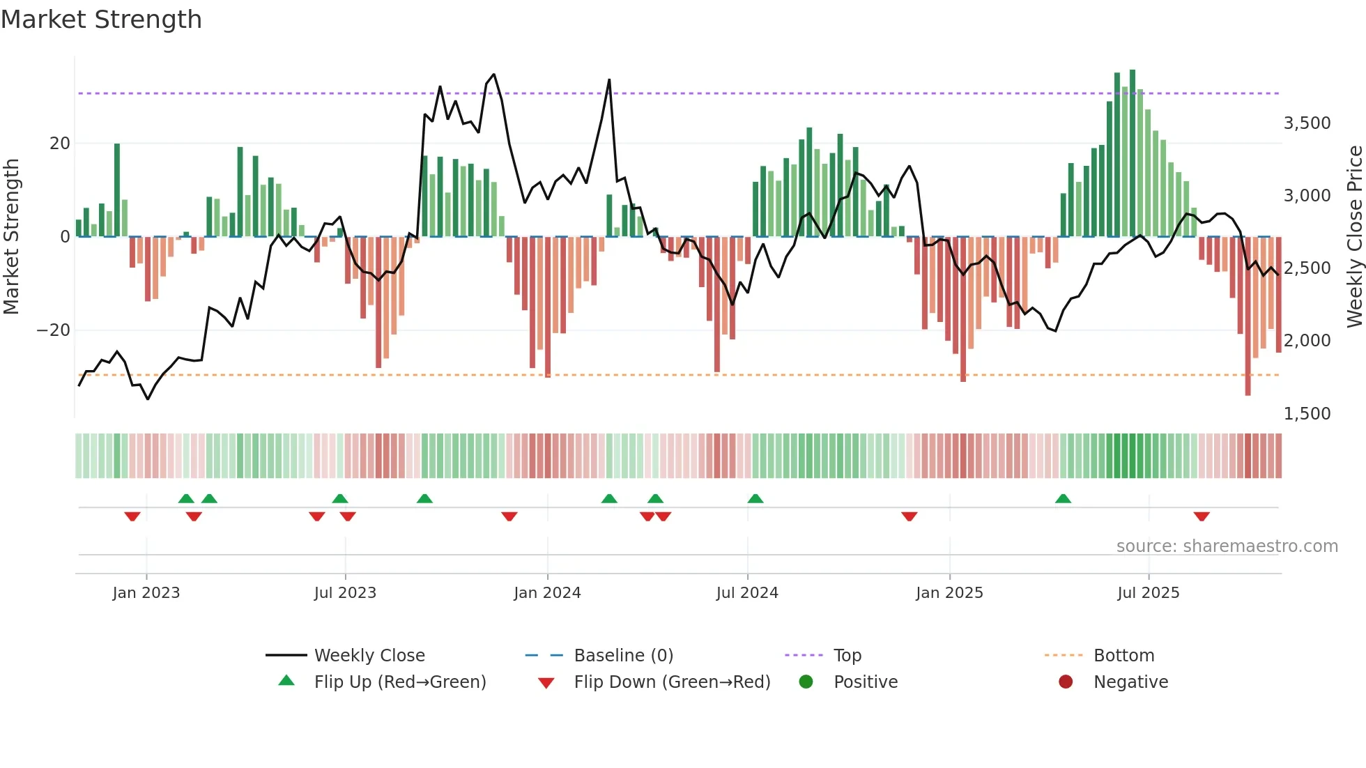 3854 weekly Market Strength chart