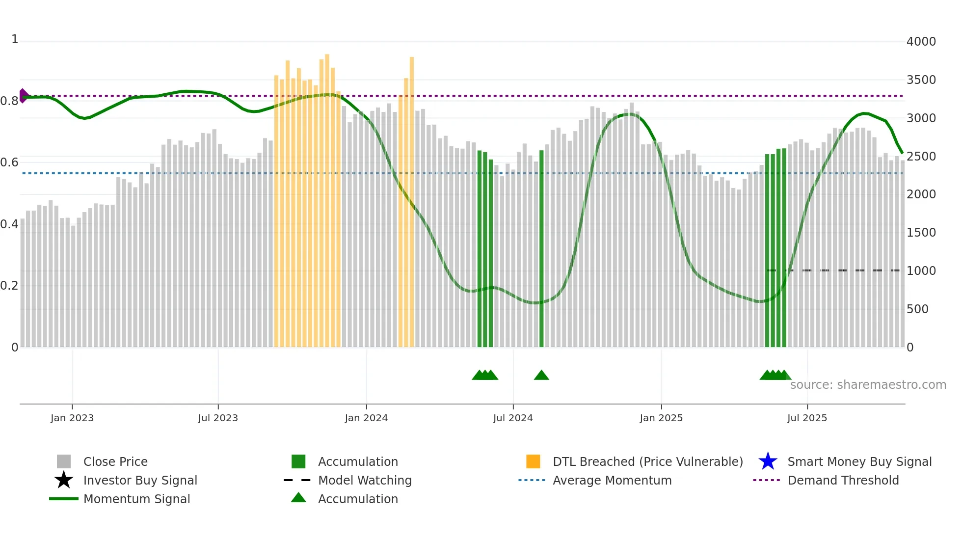 3854 weekly Smart Money chart