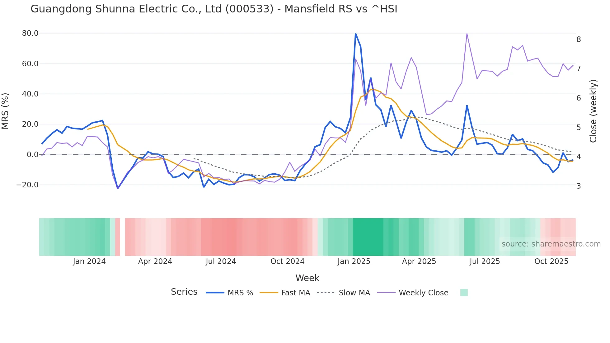 000533 Mansfield Relative Strength chart