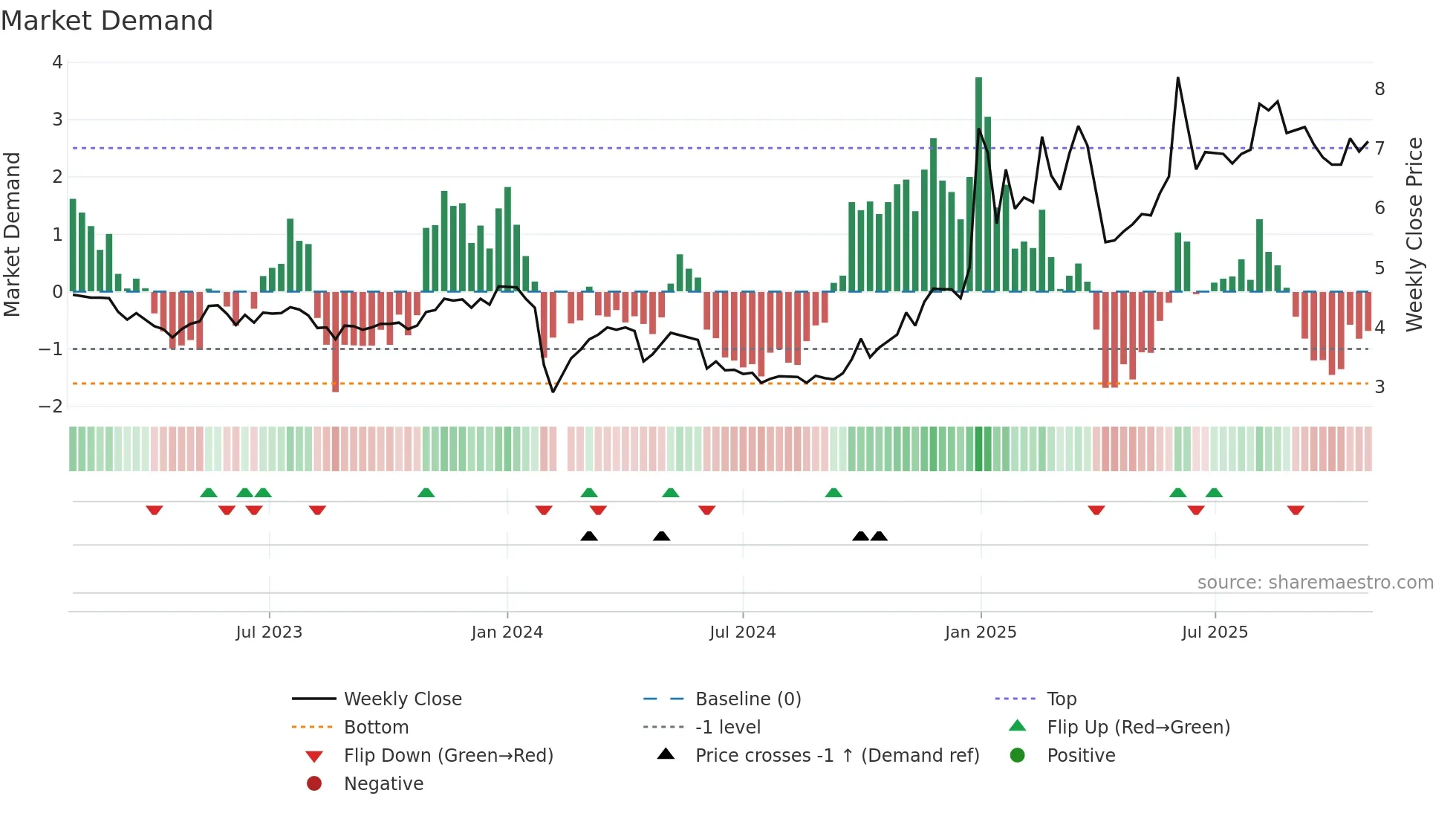 000533 weekly Market Demand chart