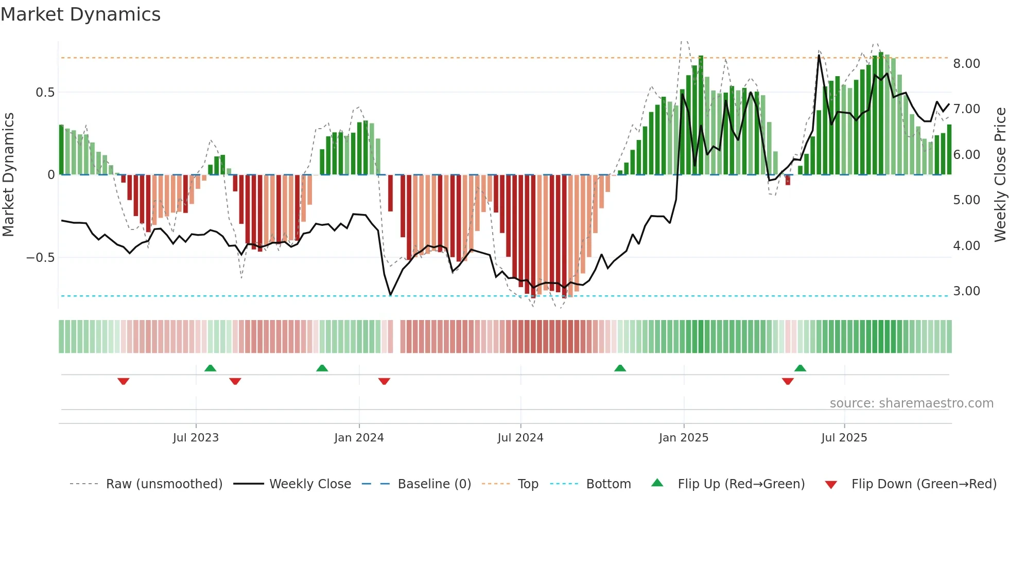 000533 weekly Market Dynamics chart