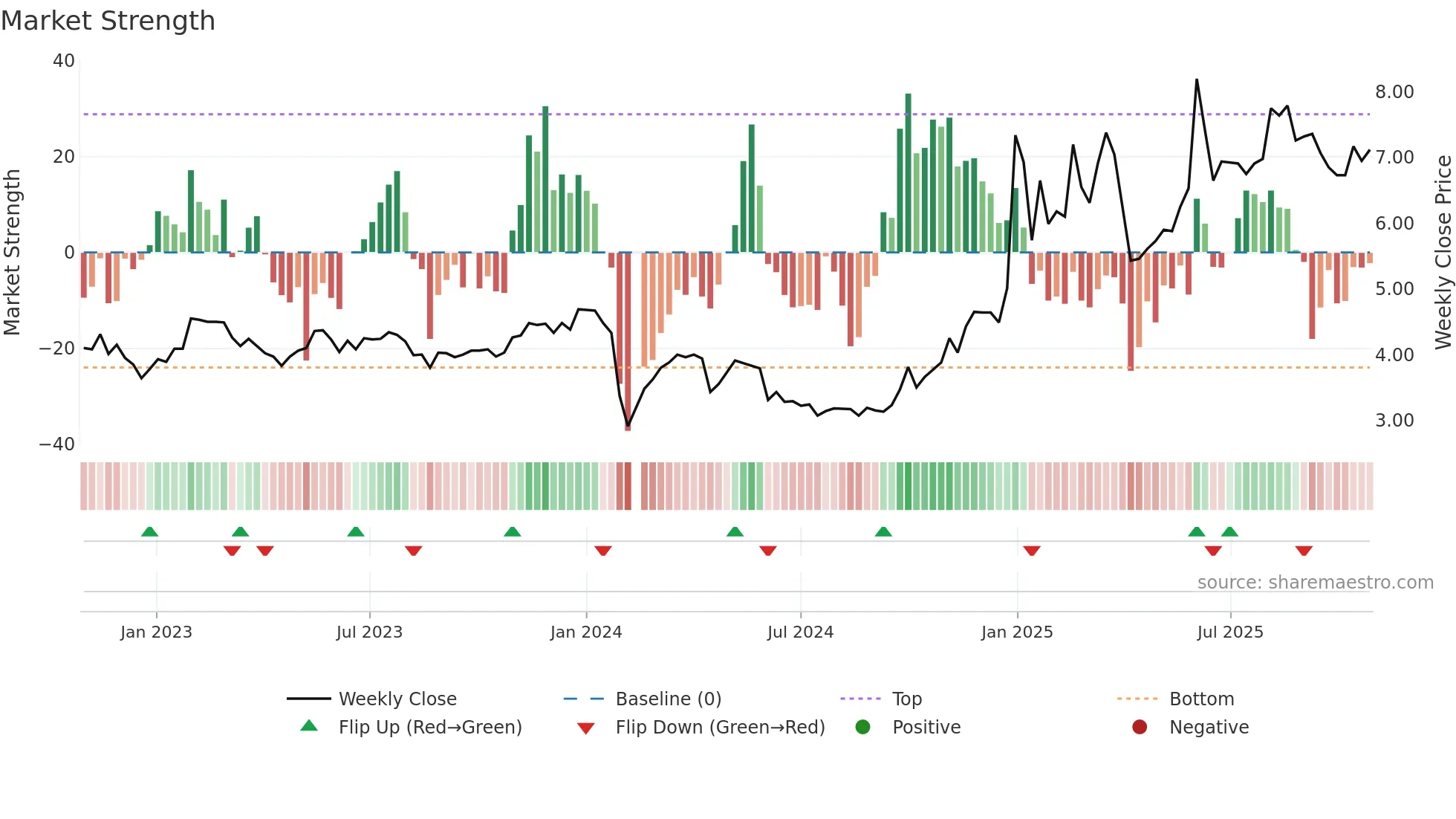 000533 weekly Market Strength chart