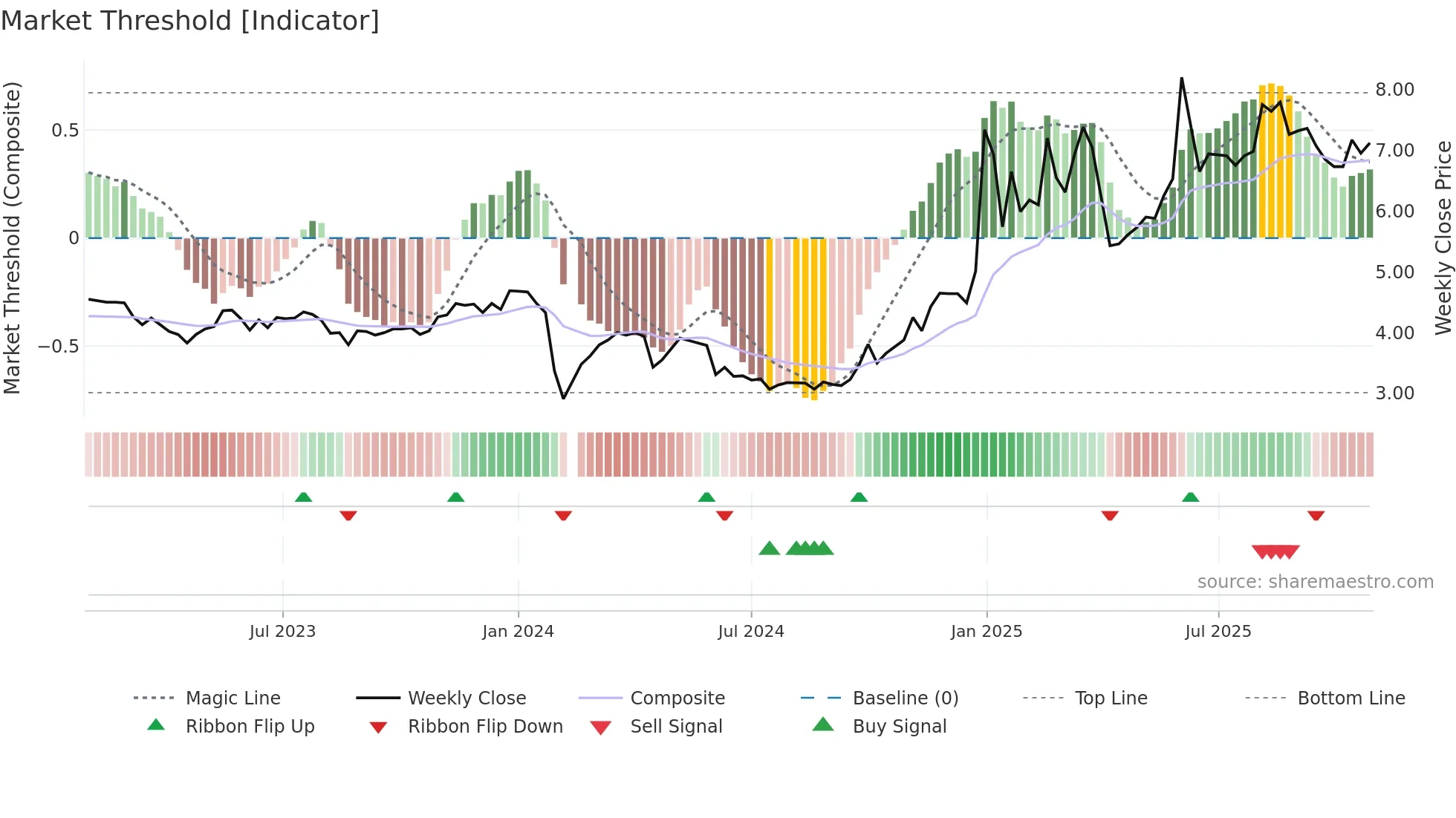 000533 weekly Market Threshold chart