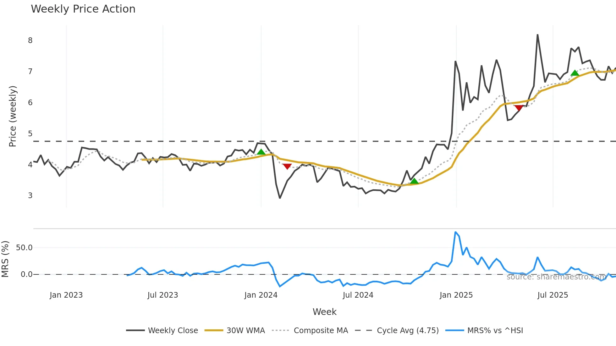 000533 weekly Price Action chart, closing 2025-10-27