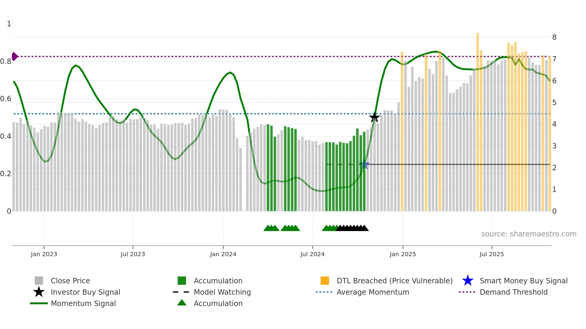 000533 weekly Smart Money chart