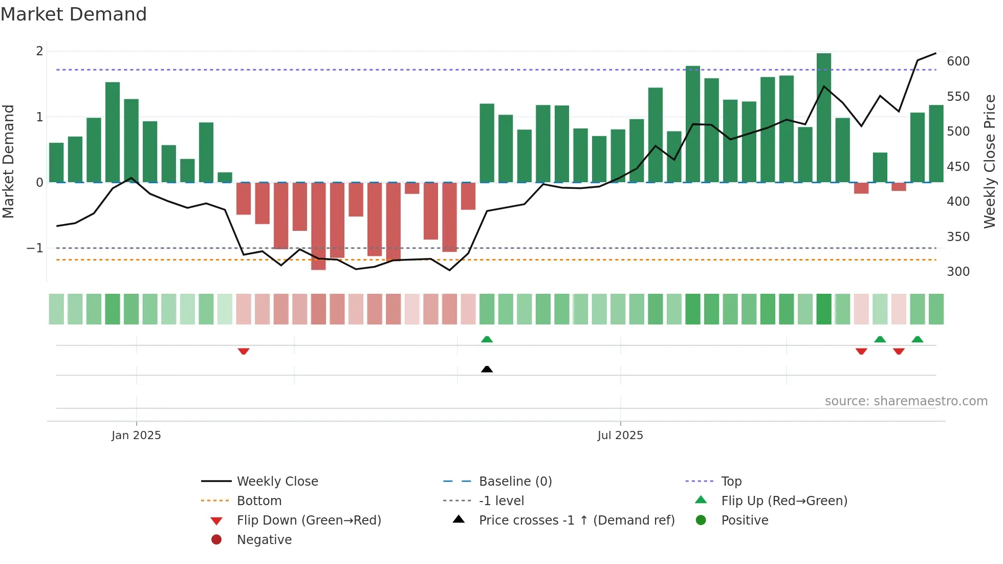 ABDL weekly Market Demand chart