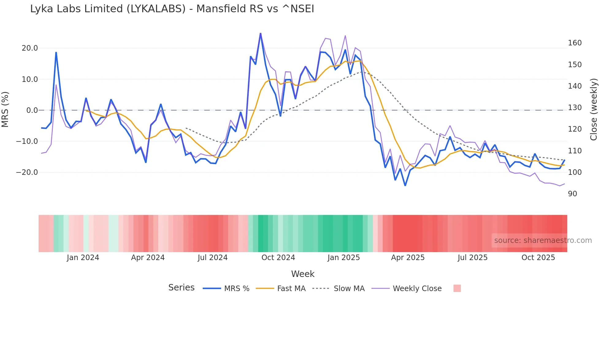 LYKALABS Mansfield Relative Strength chart
