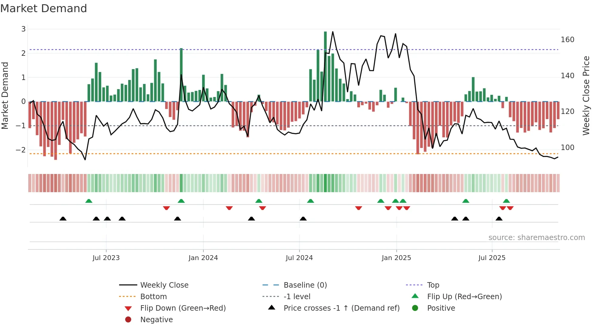 LYKALABS weekly Market Demand chart