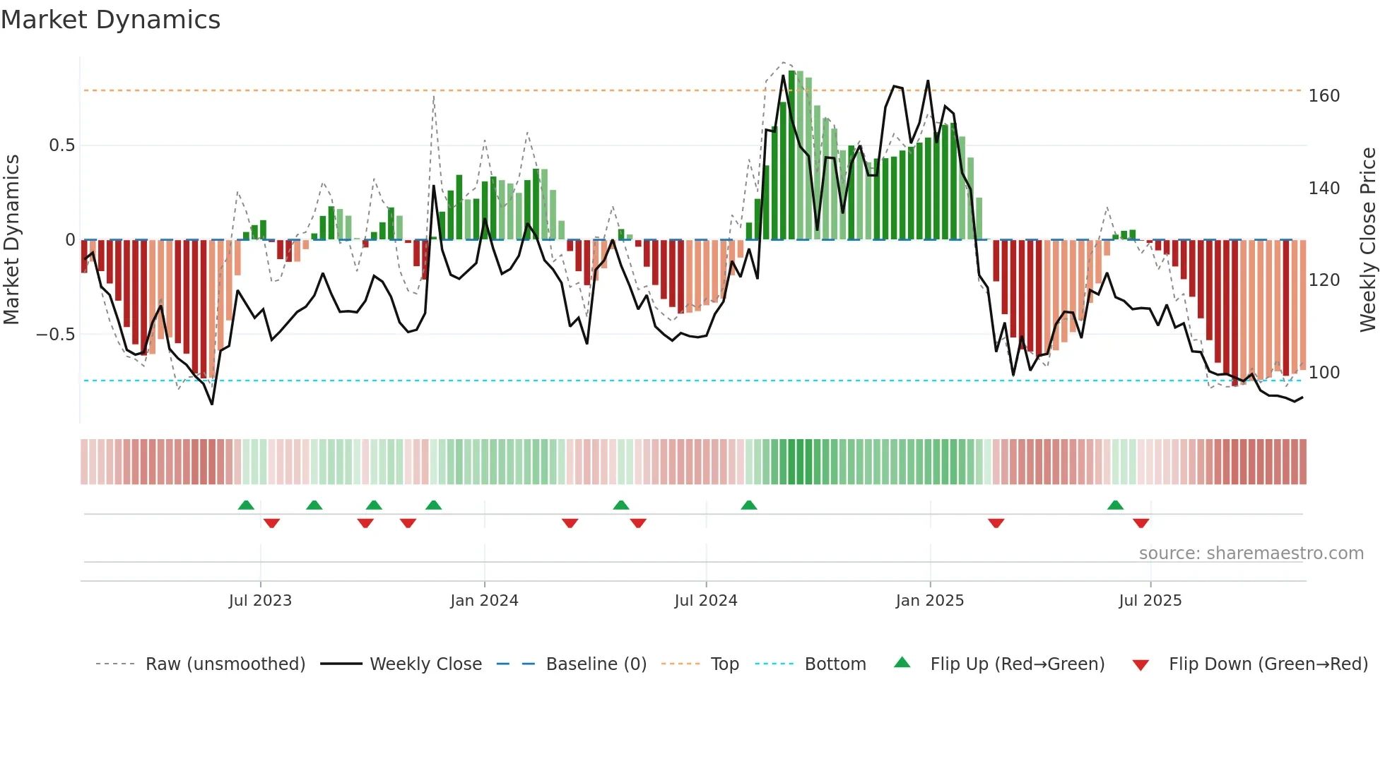 LYKALABS weekly Market Dynamics chart
