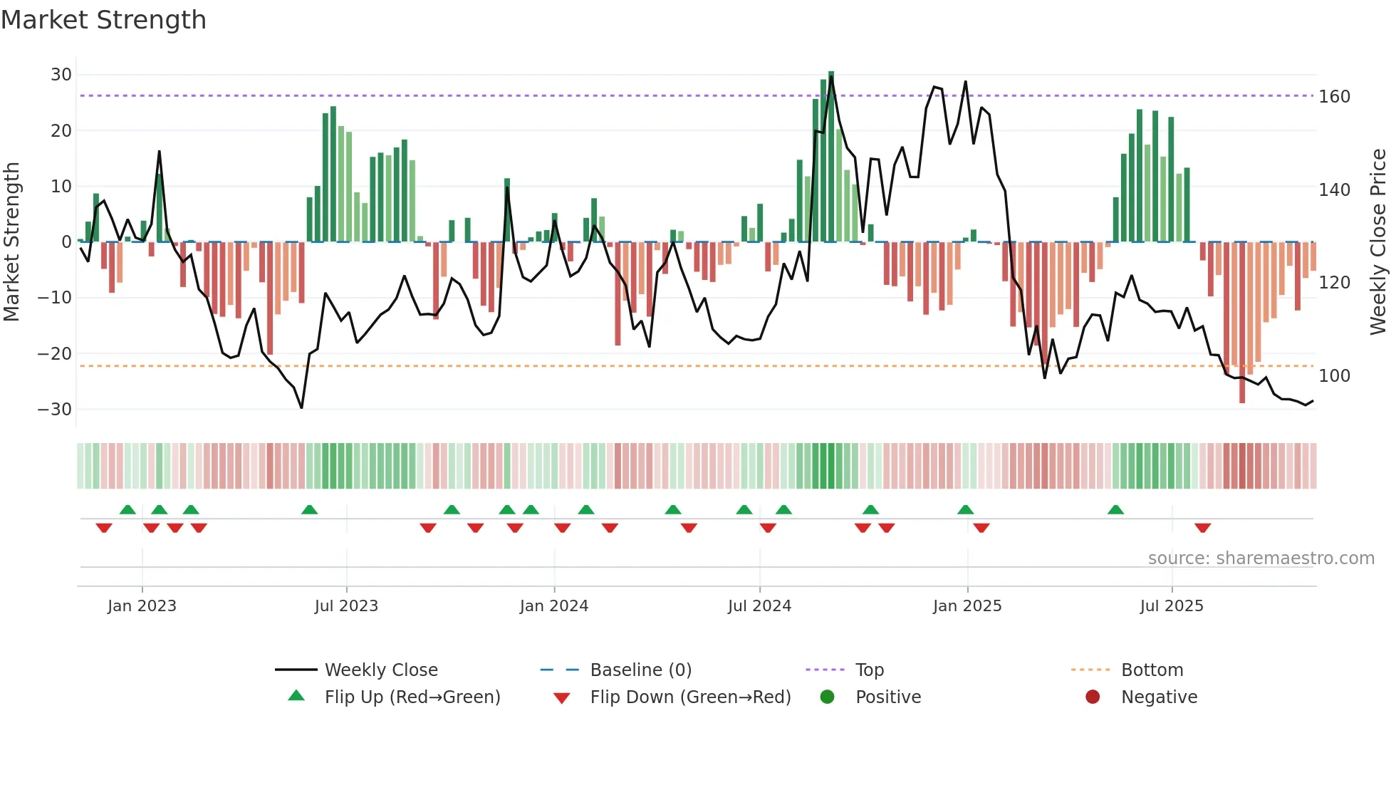 LYKALABS weekly Market Strength chart
