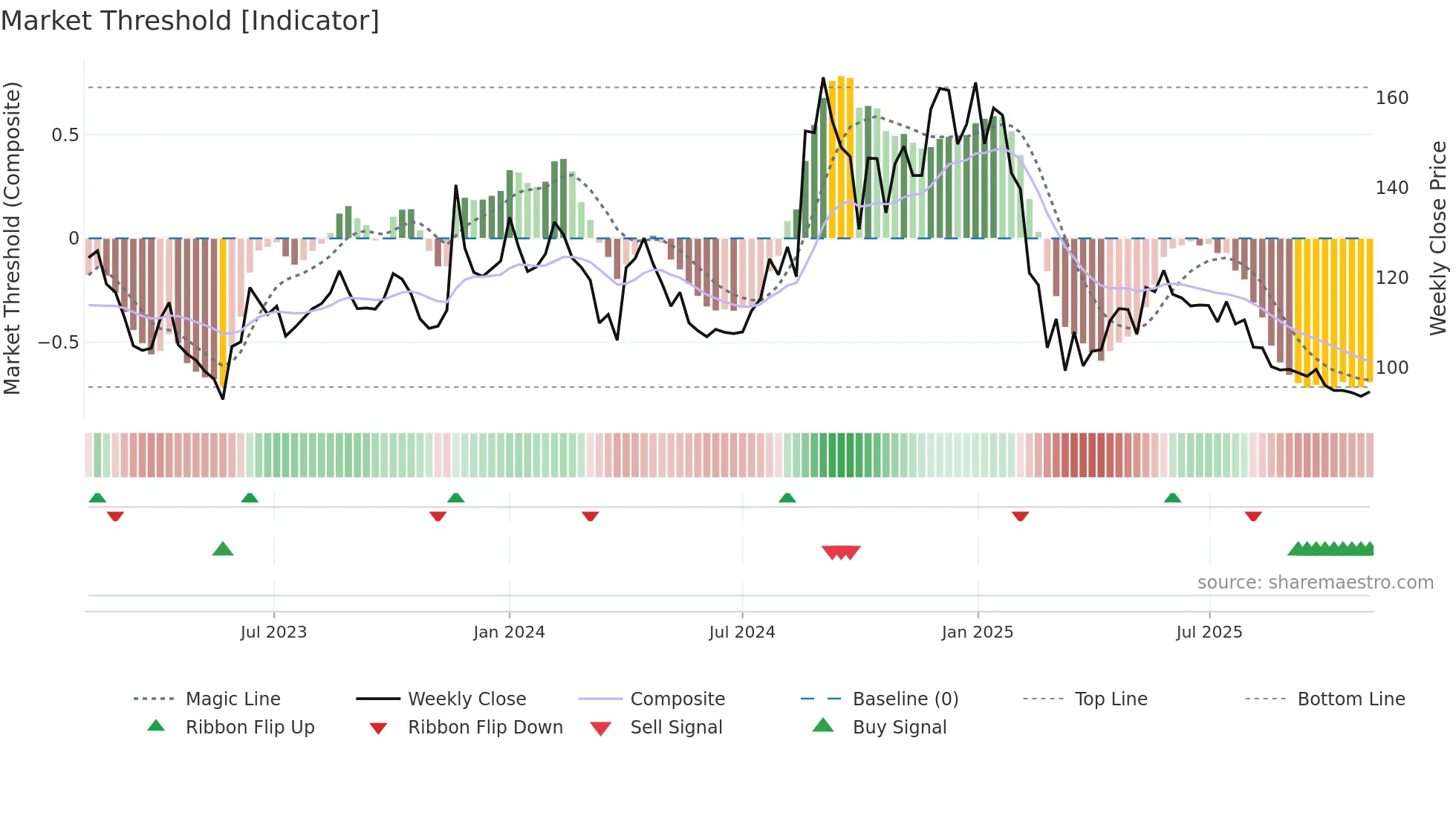 LYKALABS weekly Market Threshold chart