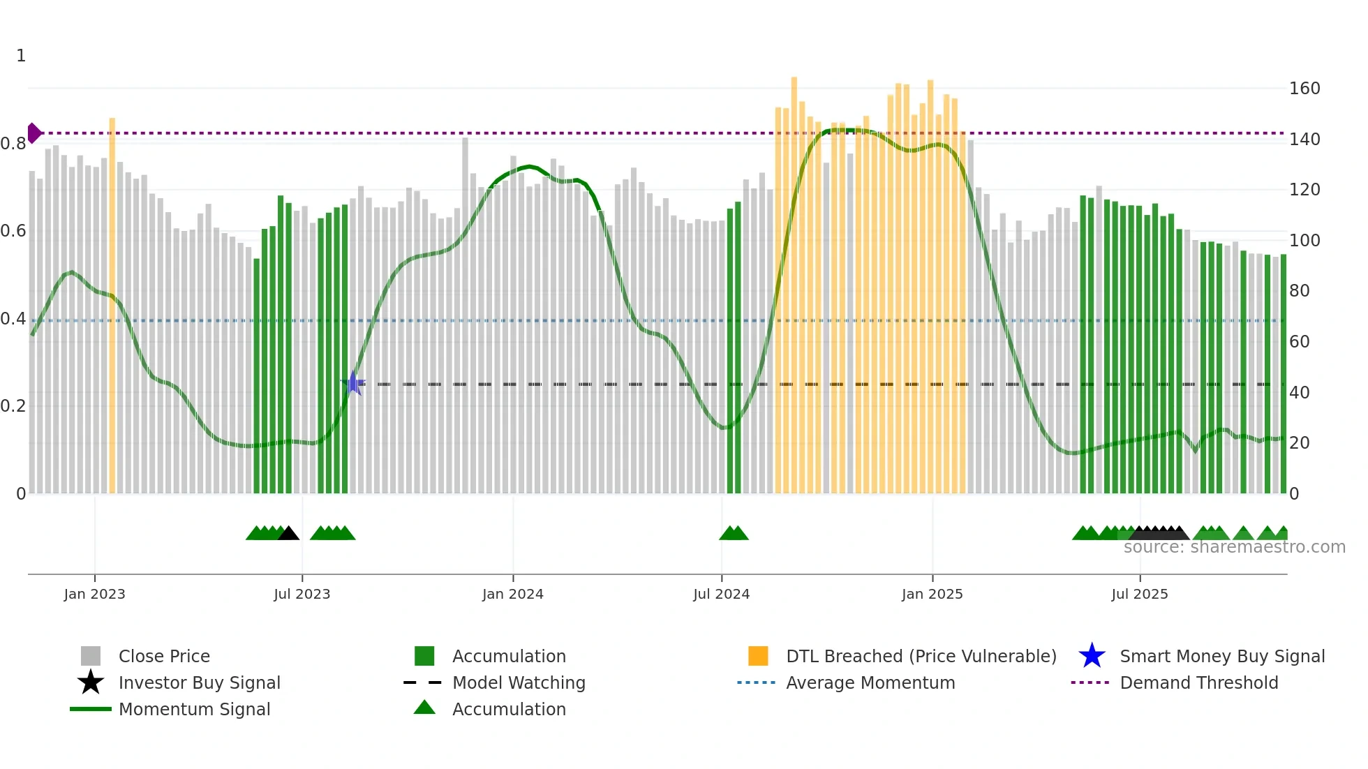 LYKALABS weekly Smart Money chart