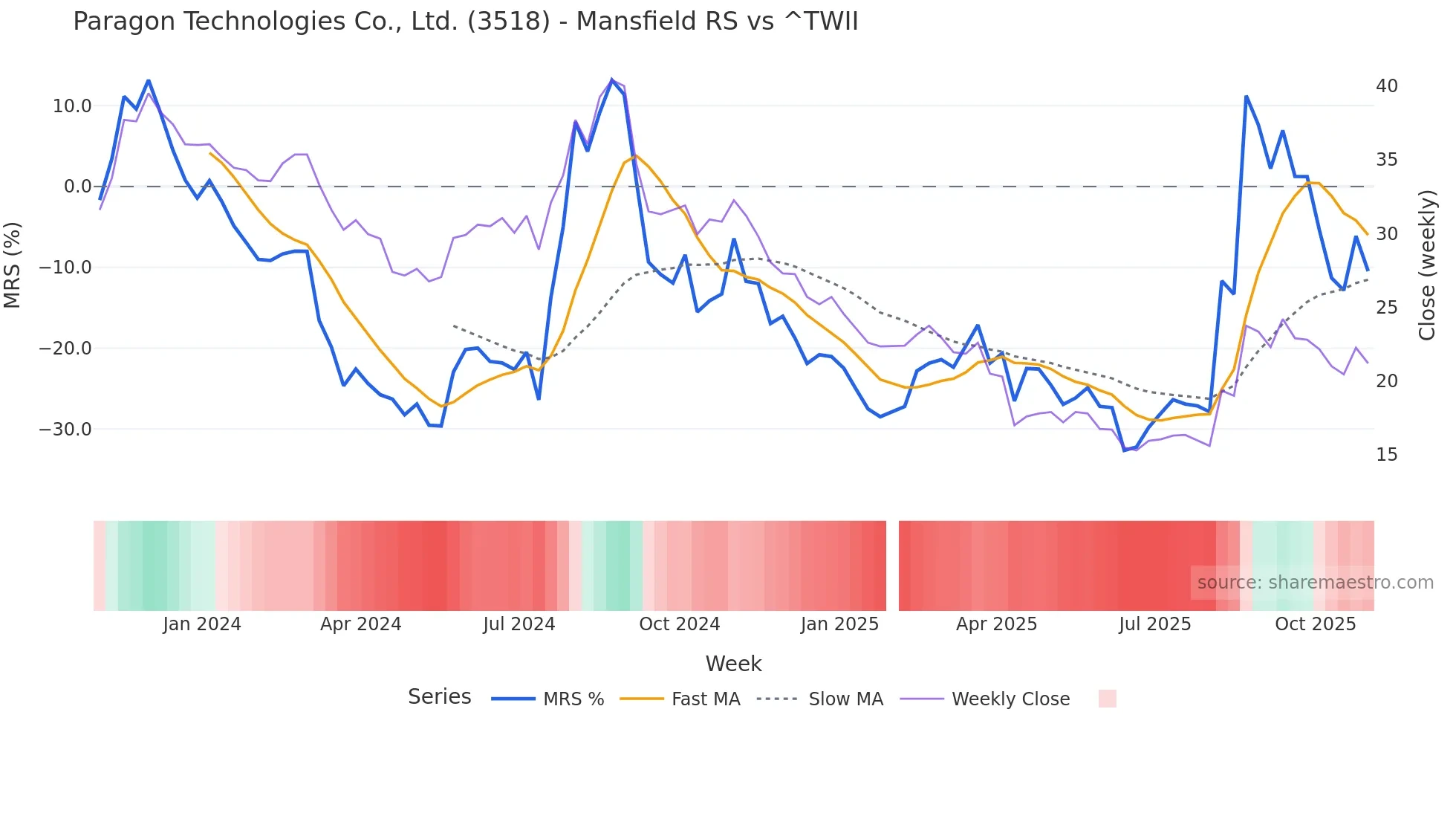 3518 Mansfield Relative Strength chart