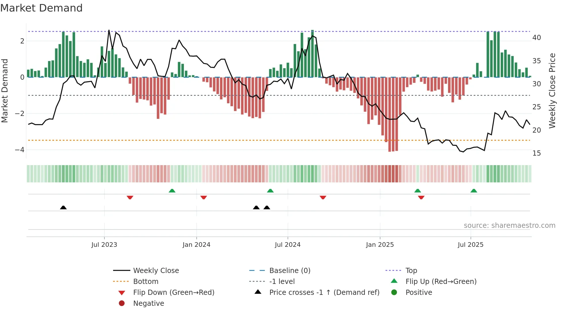 3518 weekly Market Demand chart