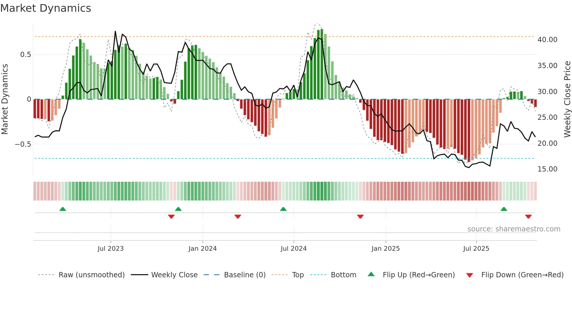 3518 weekly Market Dynamics chart