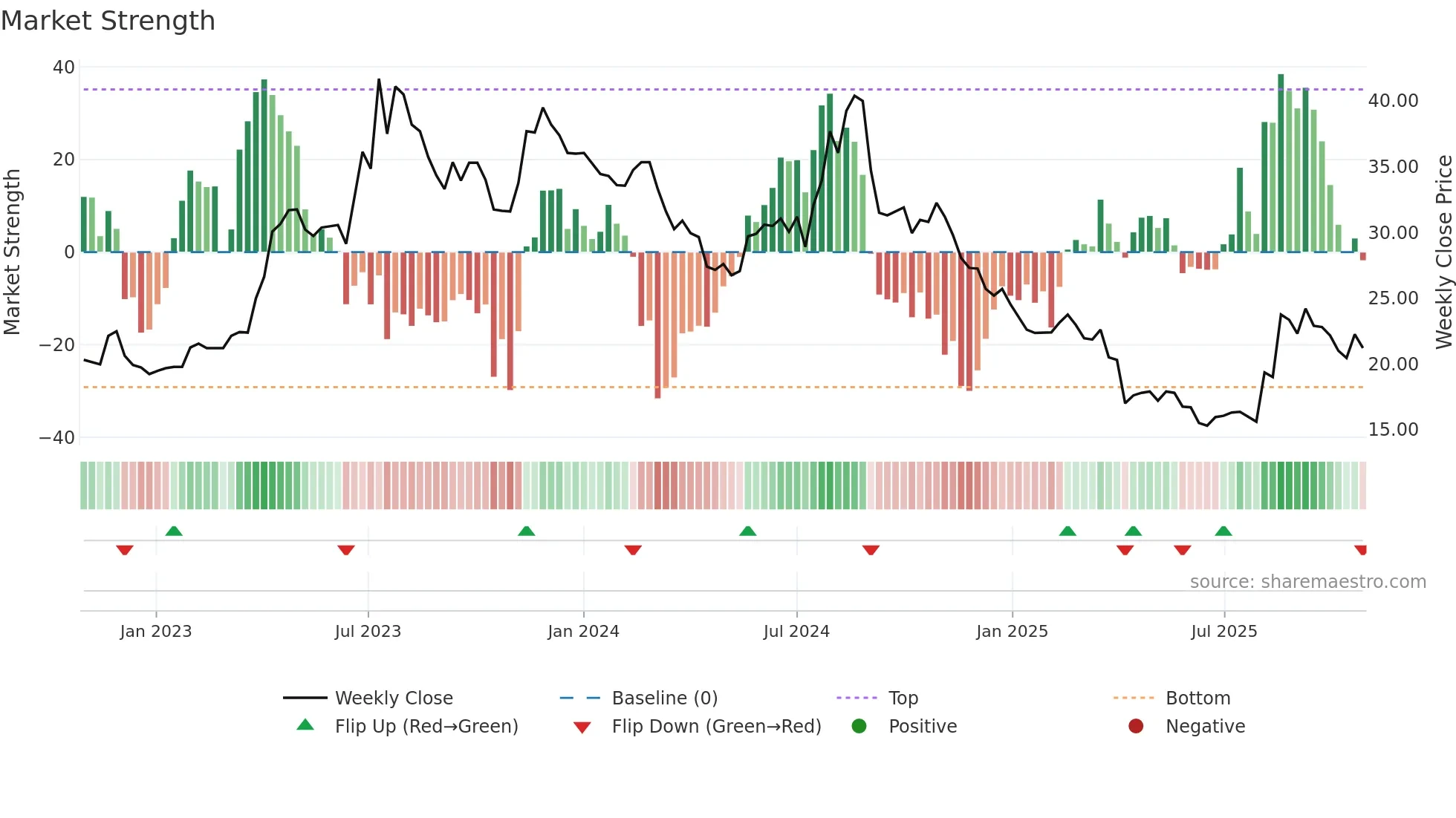 3518 weekly Market Strength chart
