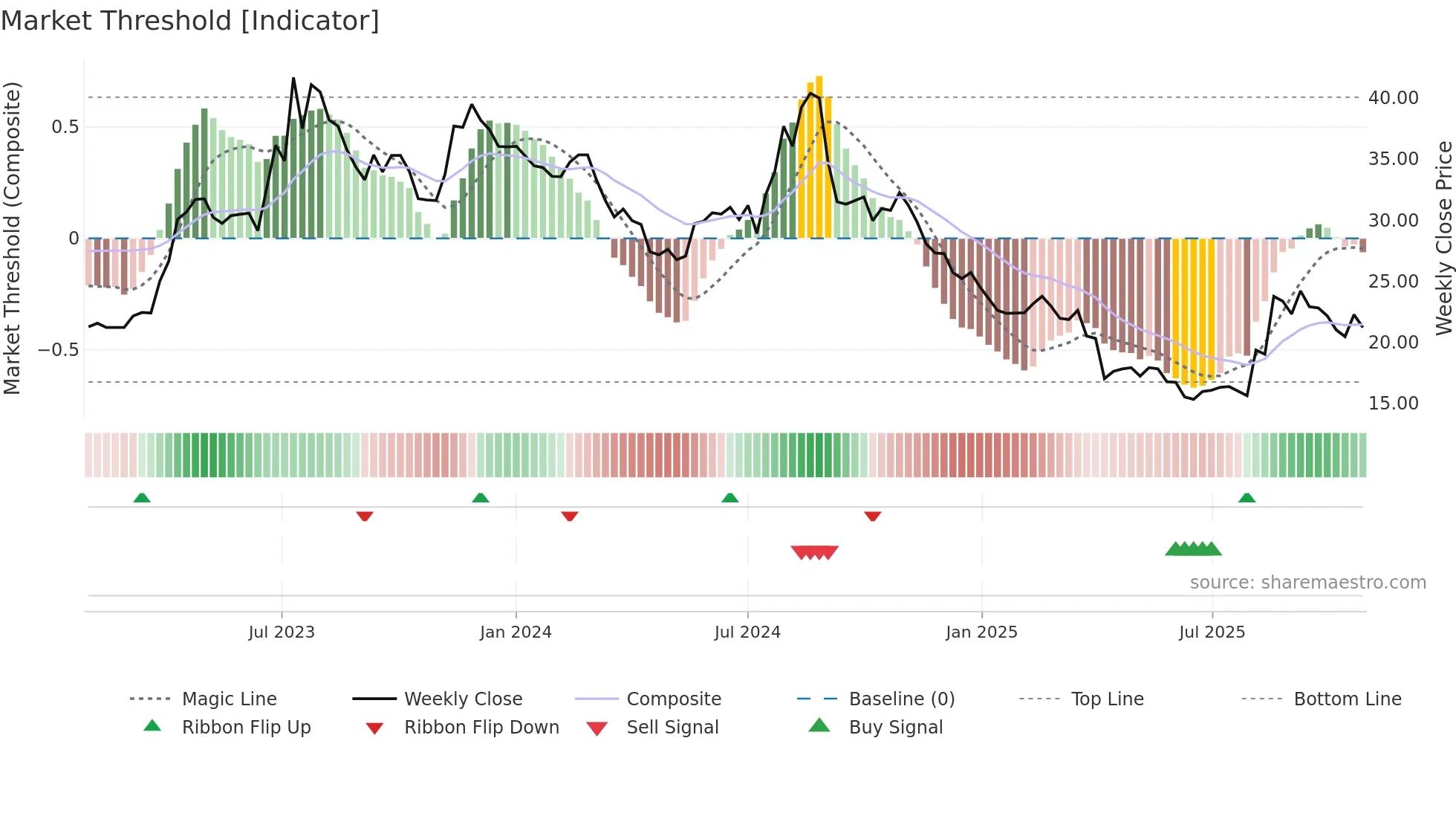 3518 weekly Market Threshold chart