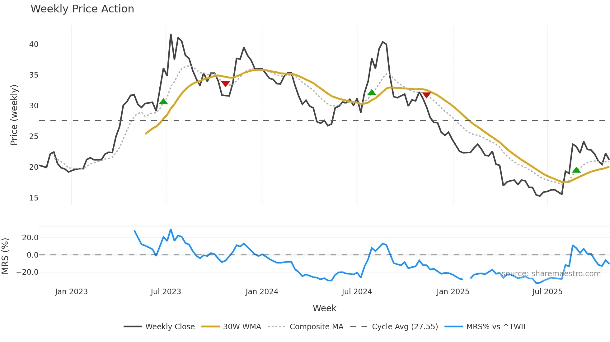 3518 weekly Price Action chart, closing 2025-10-27