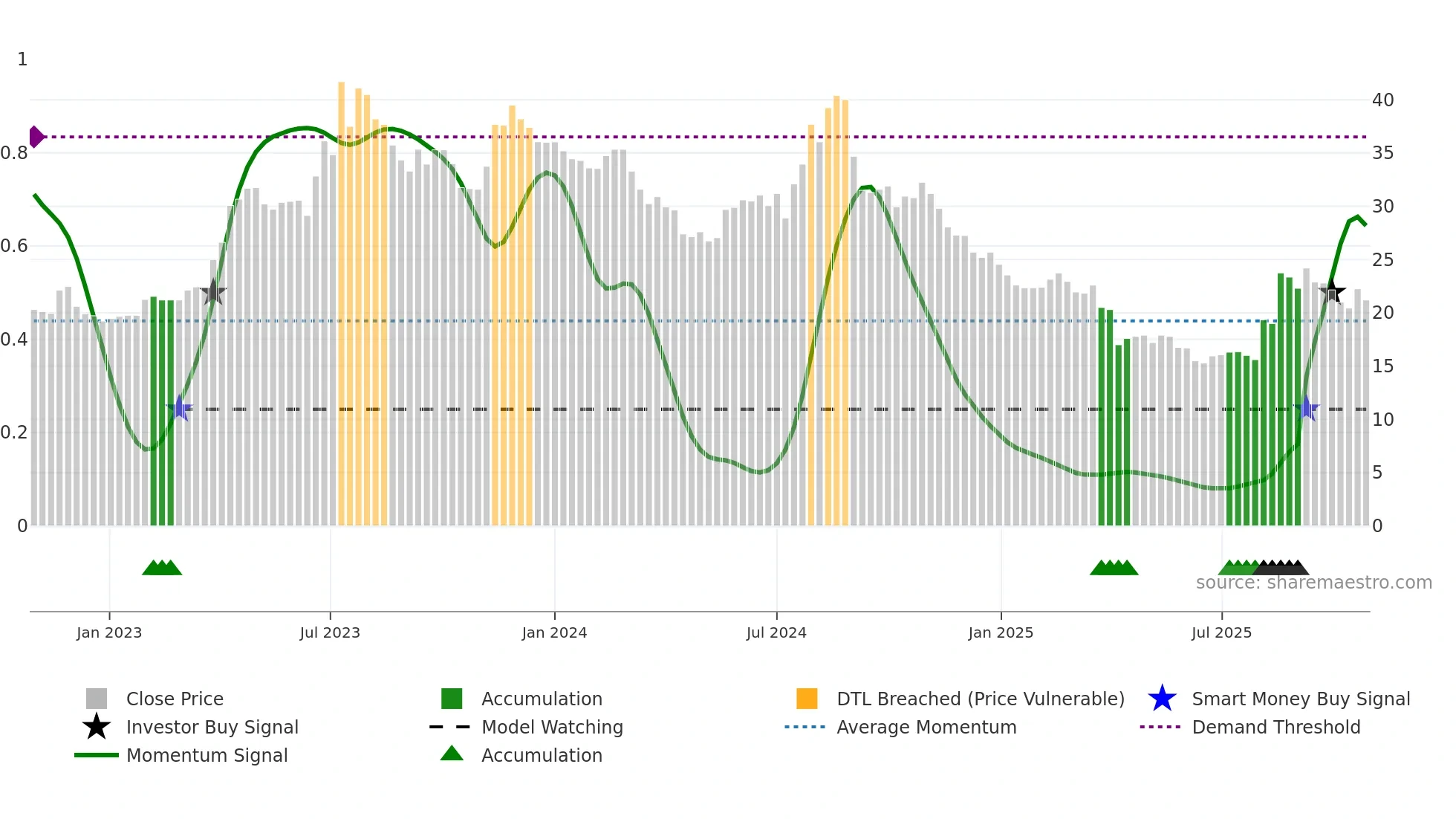 3518 weekly Smart Money chart