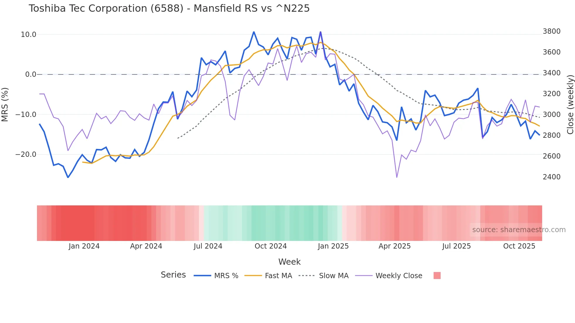 6588 Mansfield Relative Strength chart