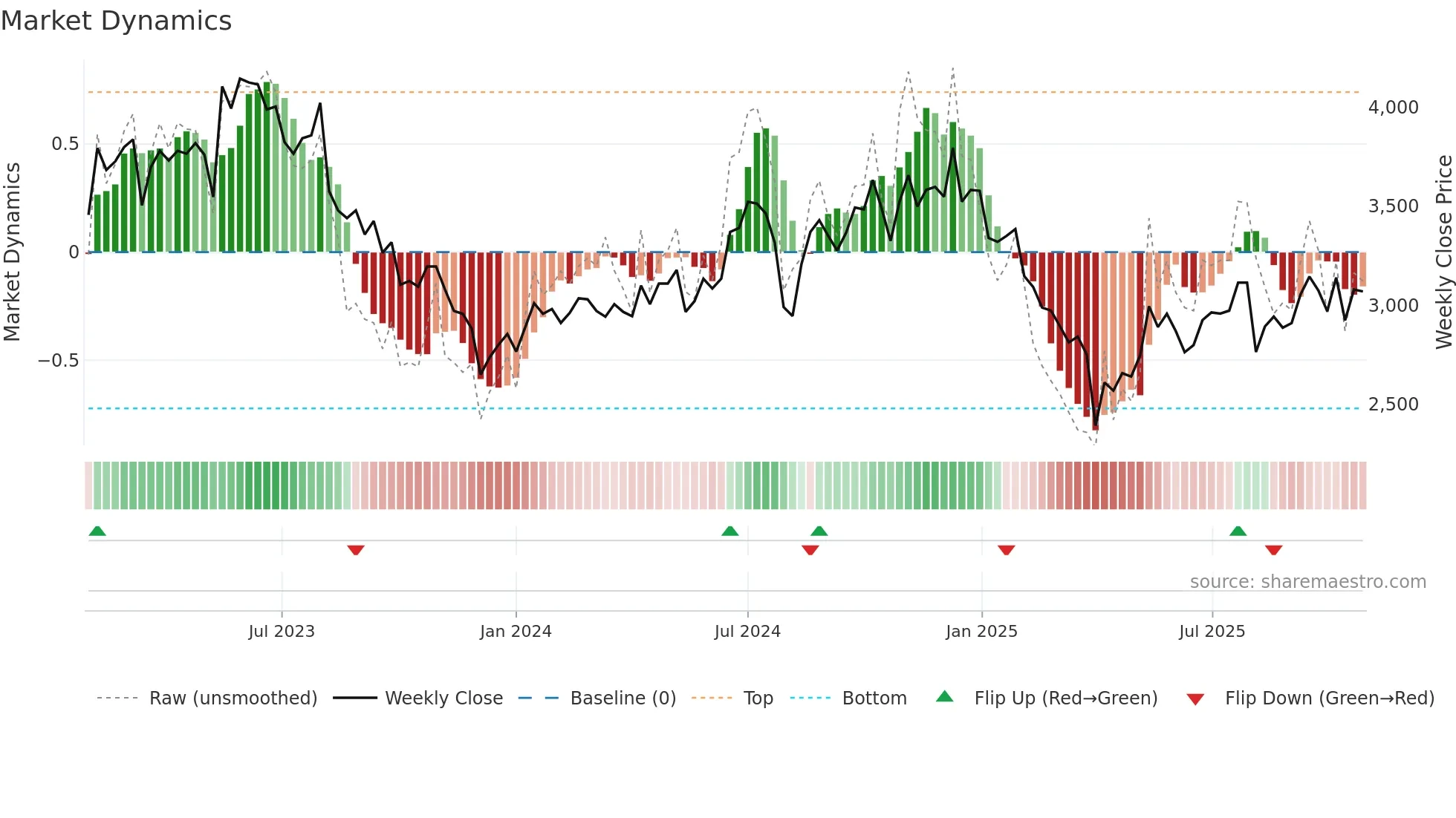 6588 weekly Market Dynamics chart