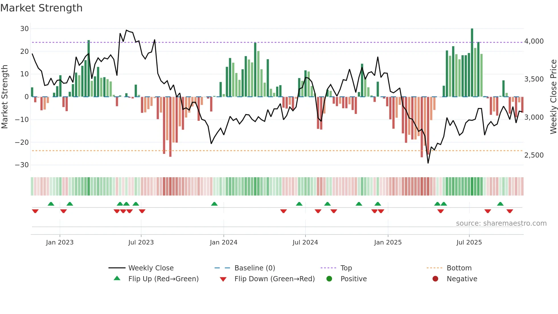 6588 weekly Market Strength chart