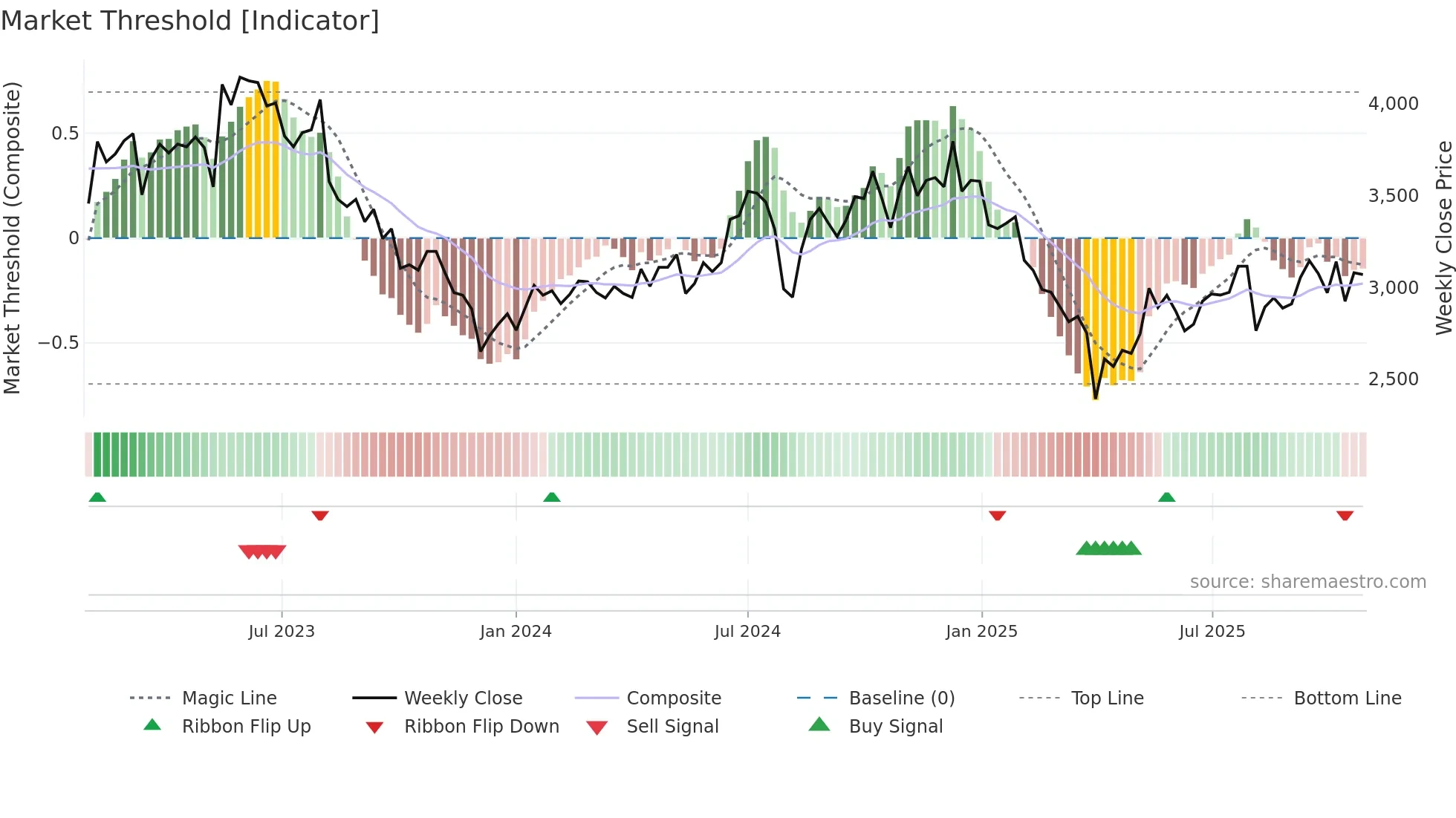 6588 weekly Market Threshold chart