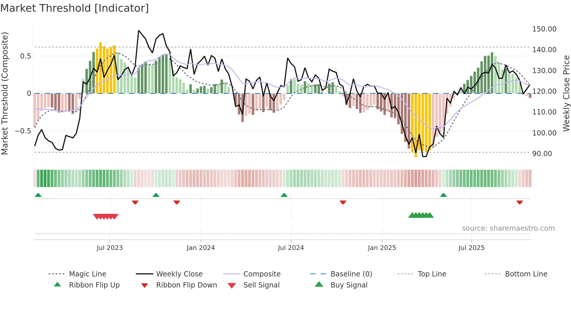 MENONBE weekly Market Threshold chart