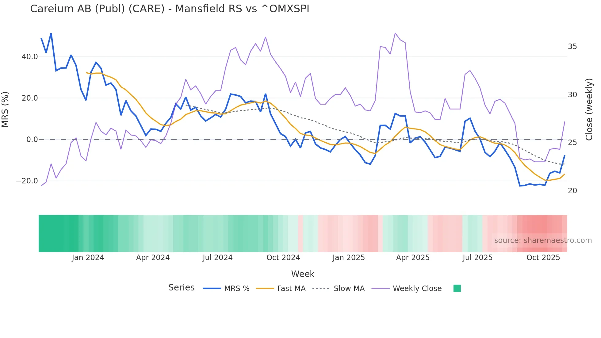 CARE Mansfield Relative Strength chart