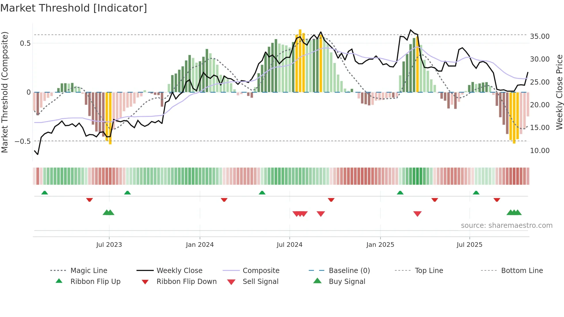 CARE weekly Market Threshold chart