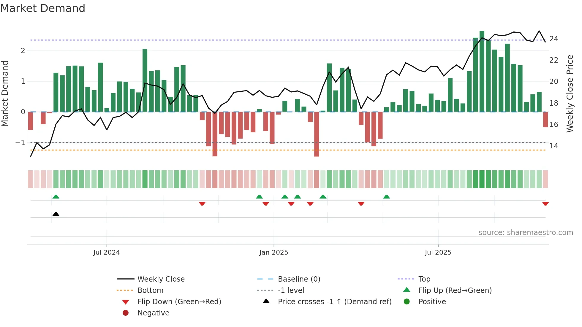 HG weekly Market Demand chart