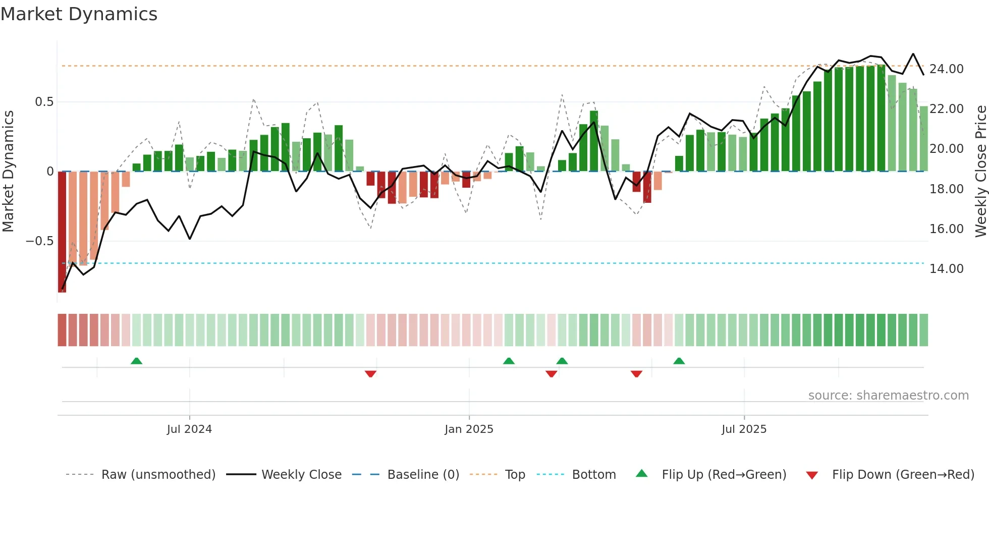 HG weekly Market Dynamics chart