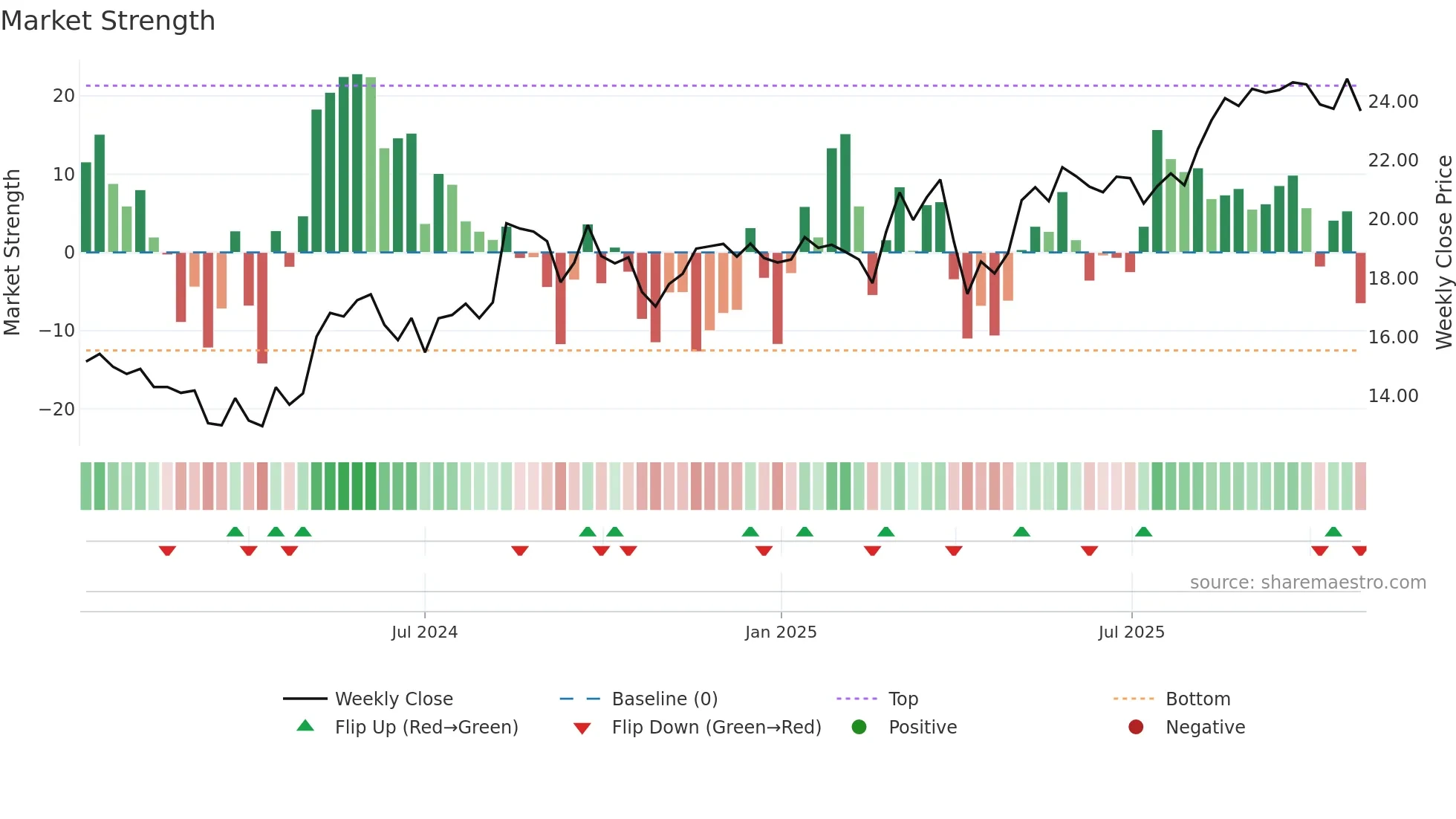 HG weekly Market Strength chart
