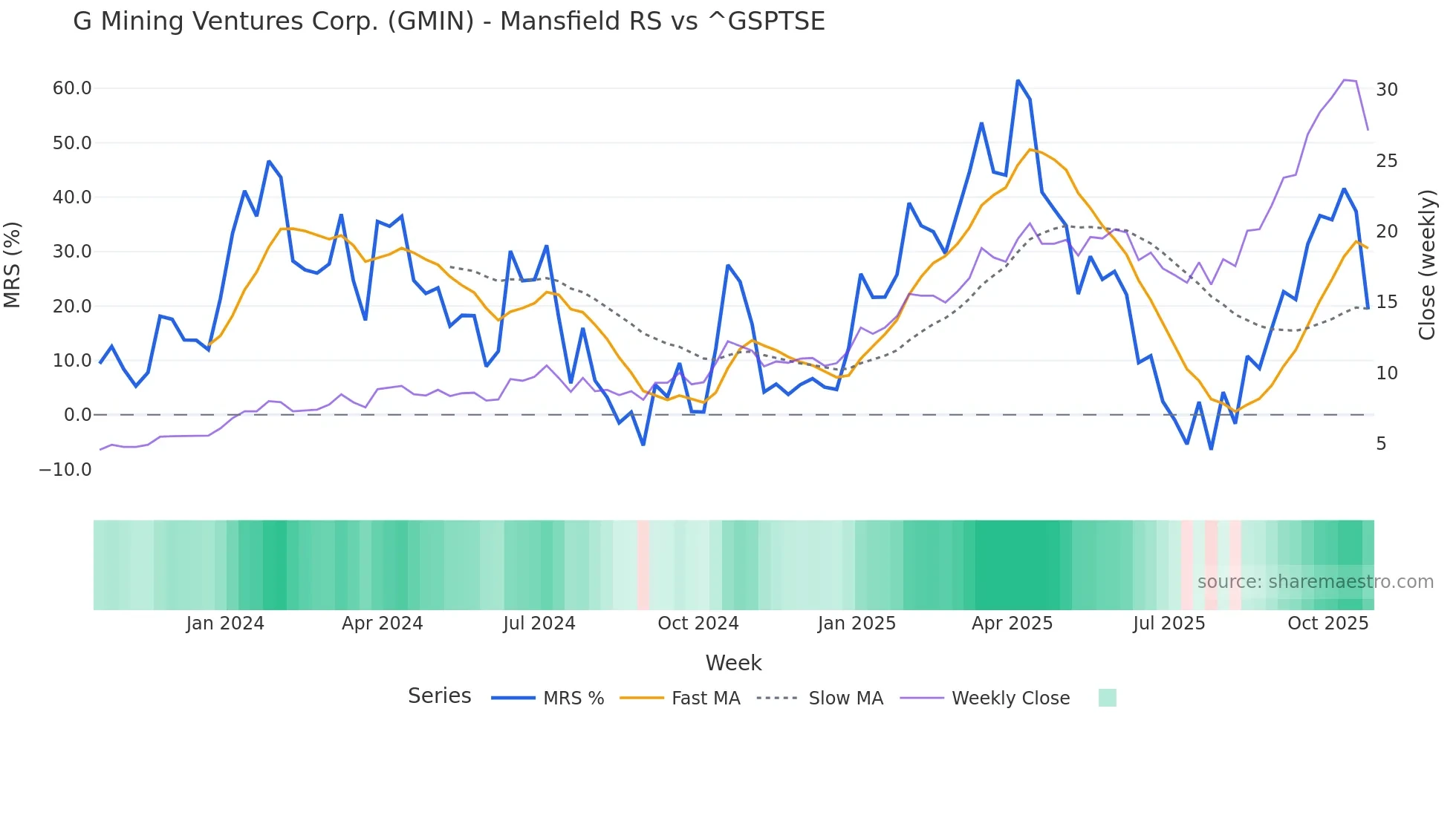 GMIN Mansfield Relative Strength chart