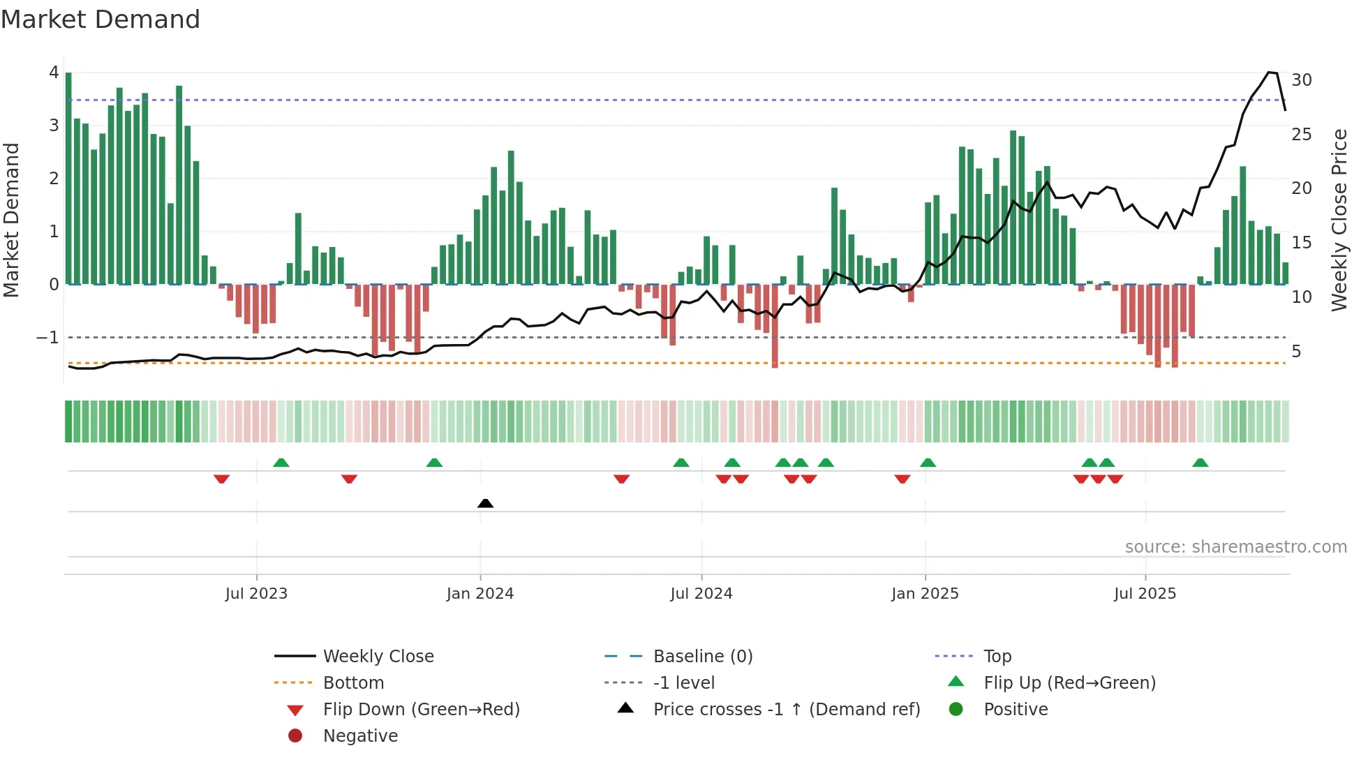 GMIN weekly Market Demand chart