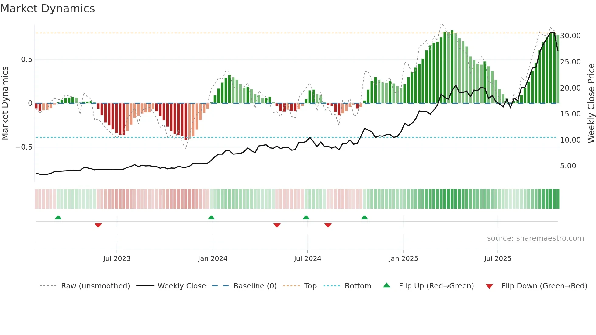 GMIN weekly Market Dynamics chart