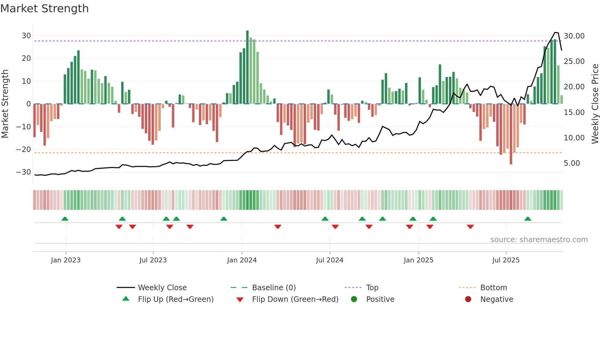 GMIN weekly Market Strength chart