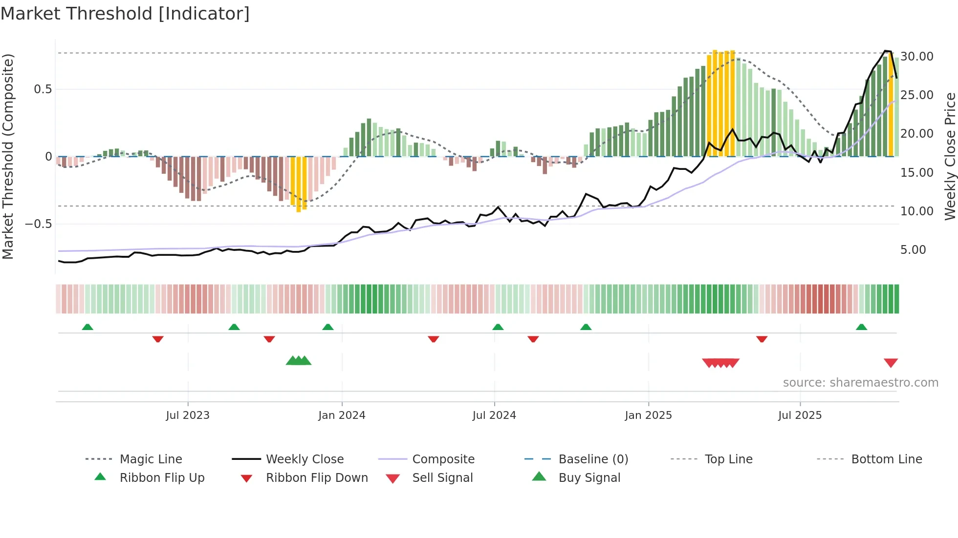 GMIN weekly Market Threshold chart