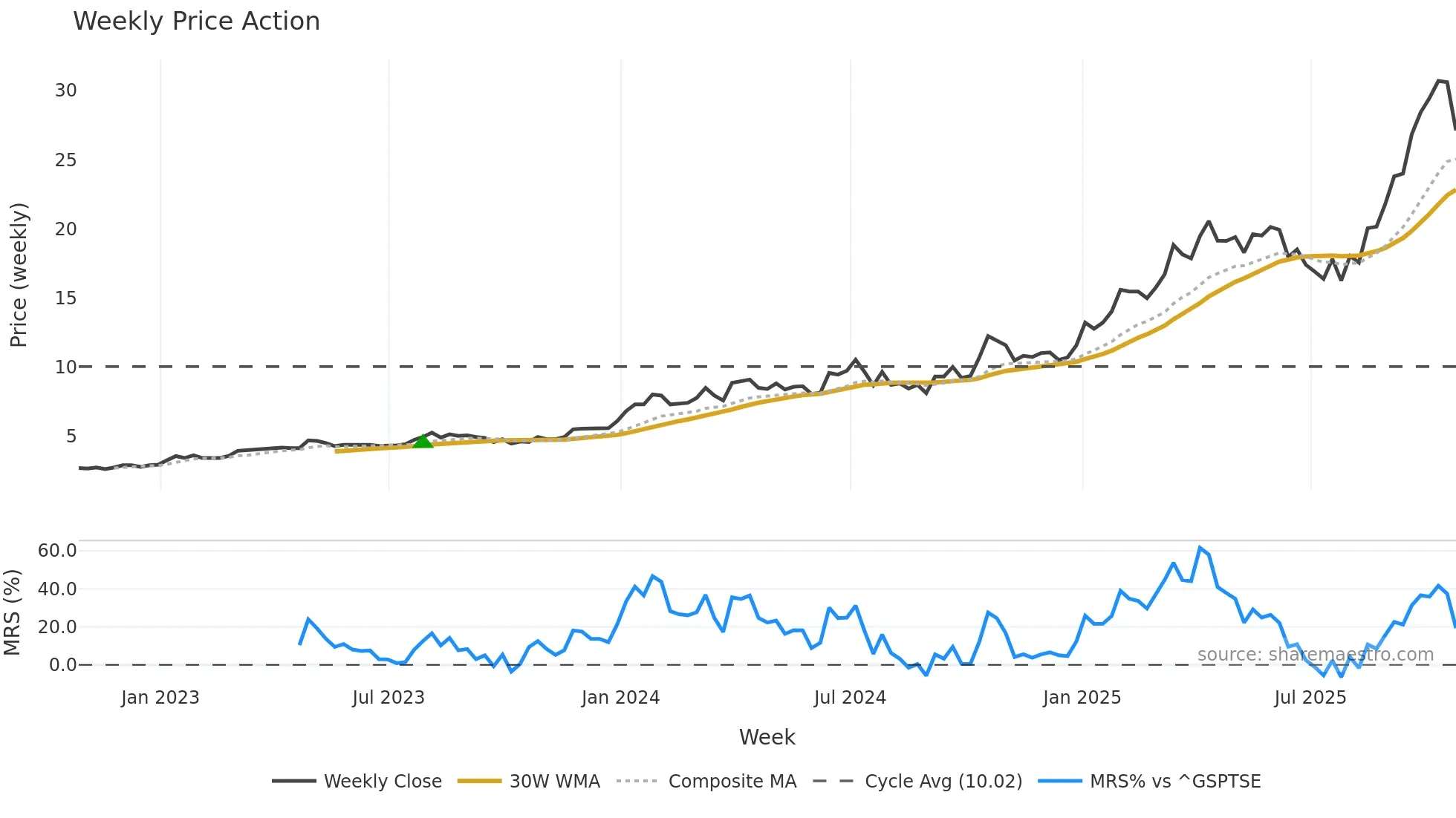 GMIN weekly Price Action chart, closing 2025-10-24