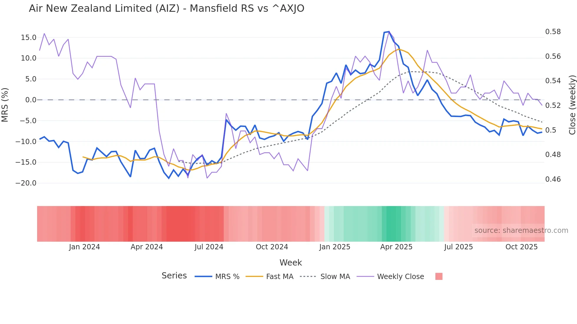 AIZ Mansfield Relative Strength chart