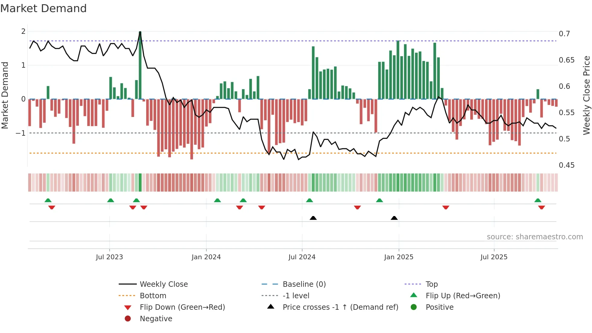 AIZ weekly Market Demand chart
