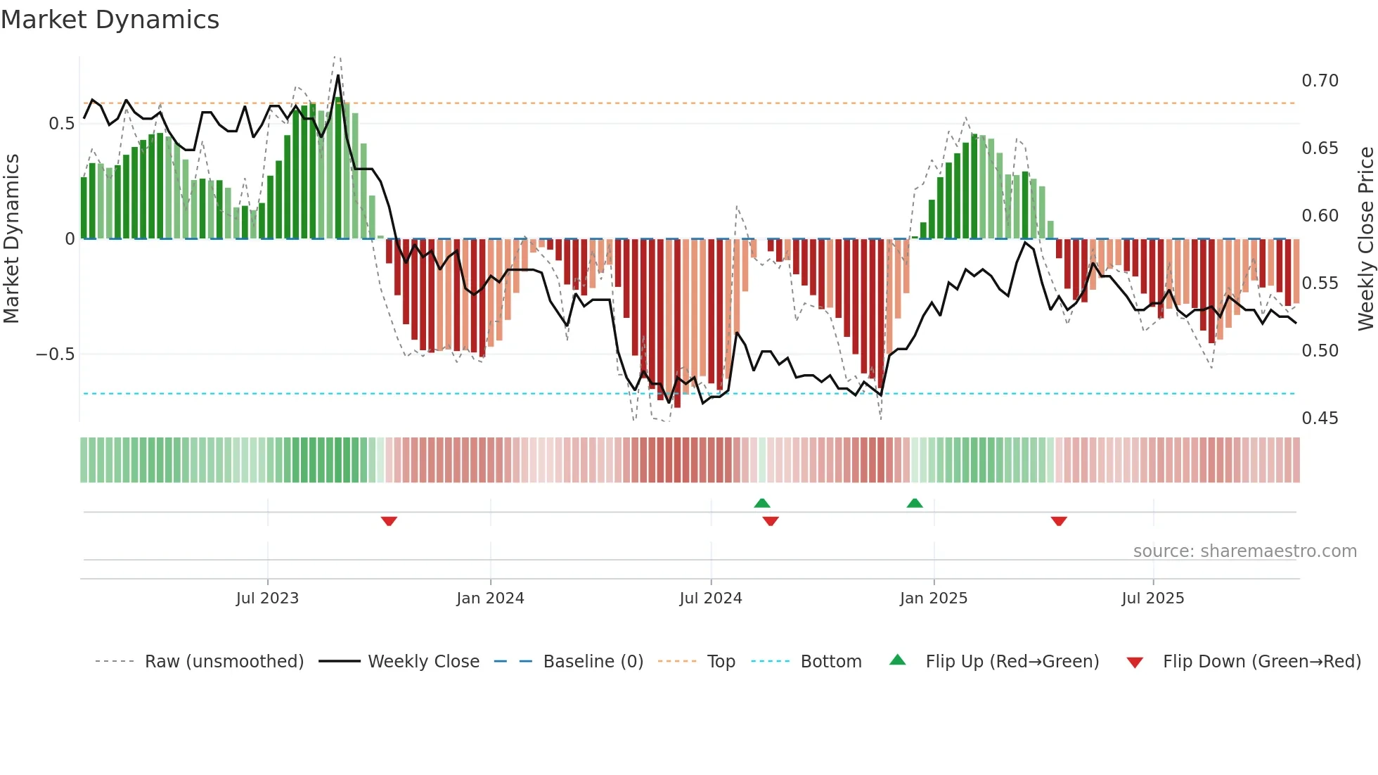 AIZ weekly Market Dynamics chart