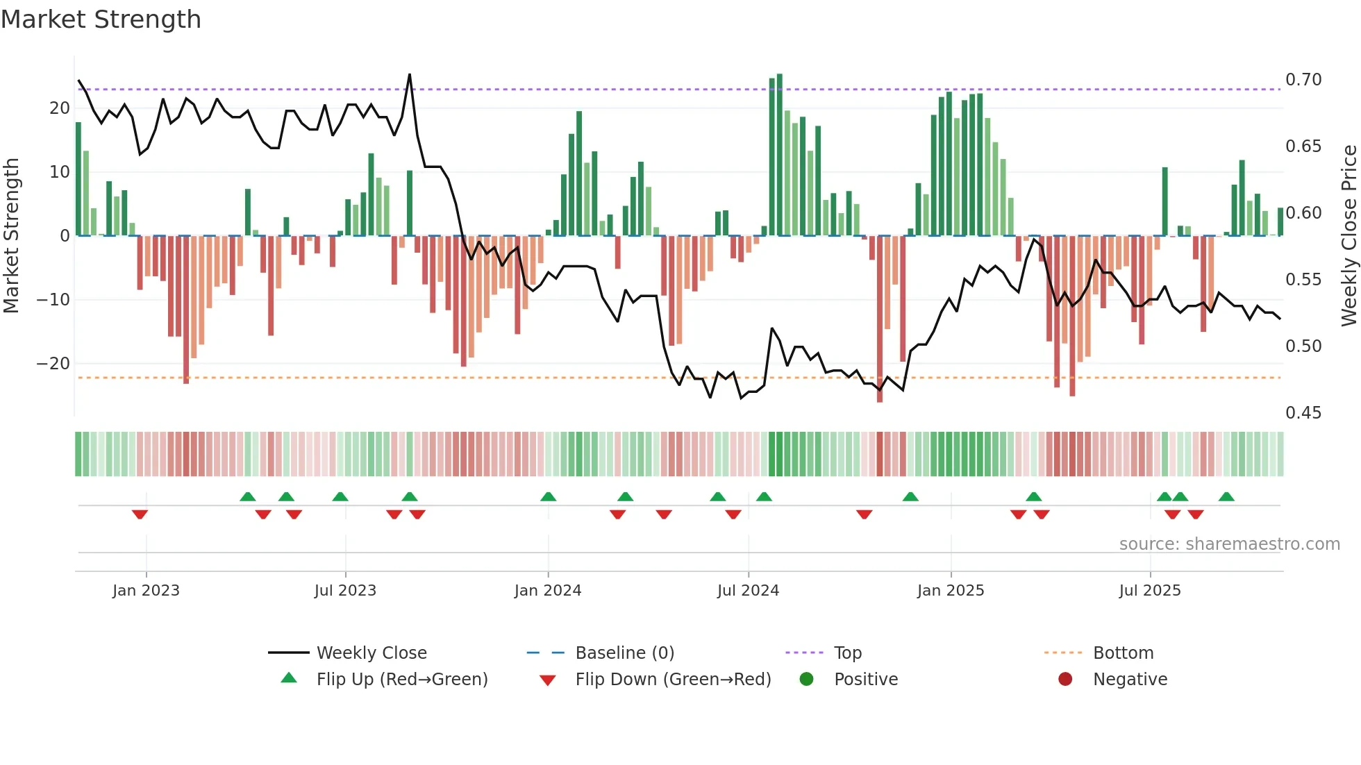 AIZ weekly Market Strength chart