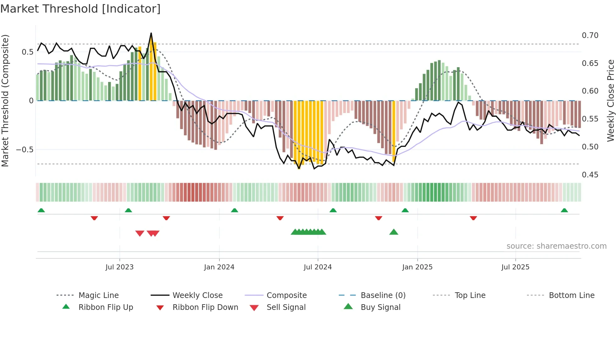 AIZ weekly Market Threshold chart