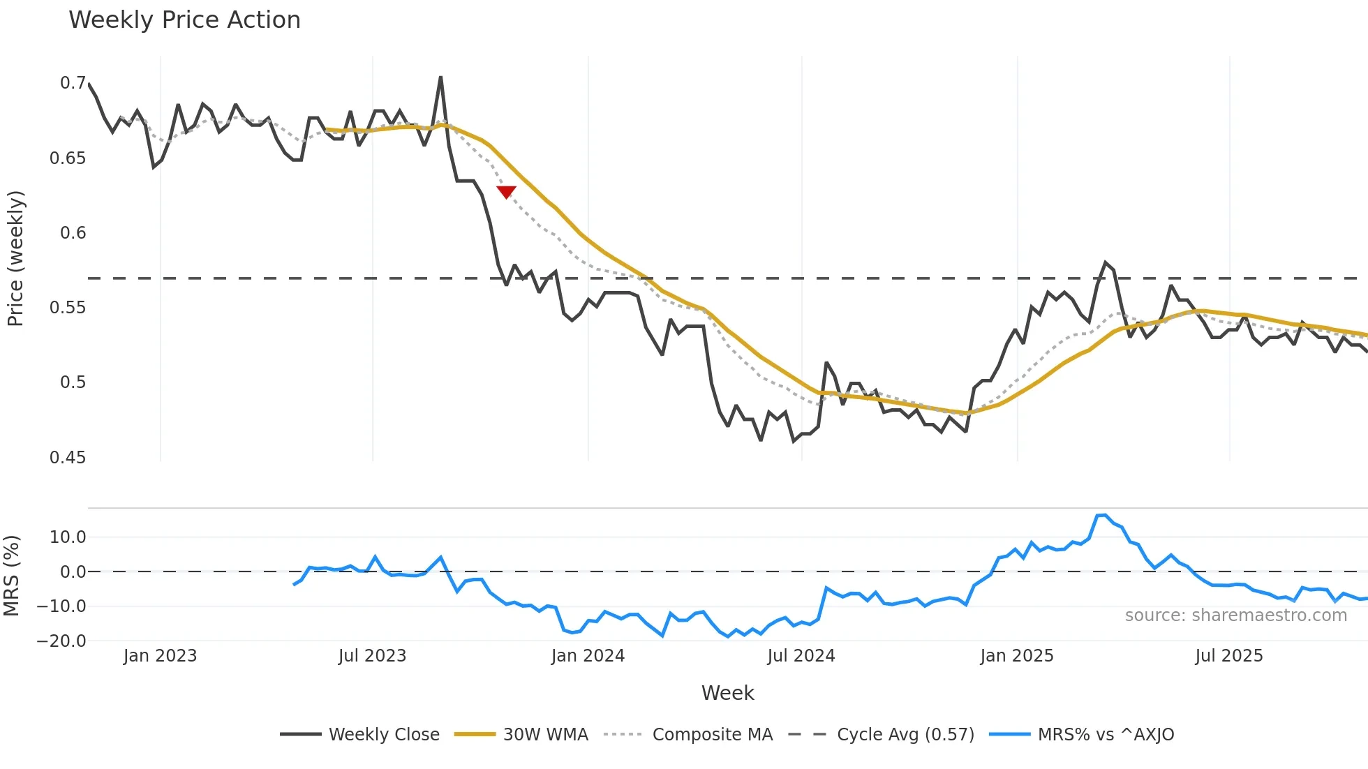AIZ weekly Price Action chart, closing 2025-10-27