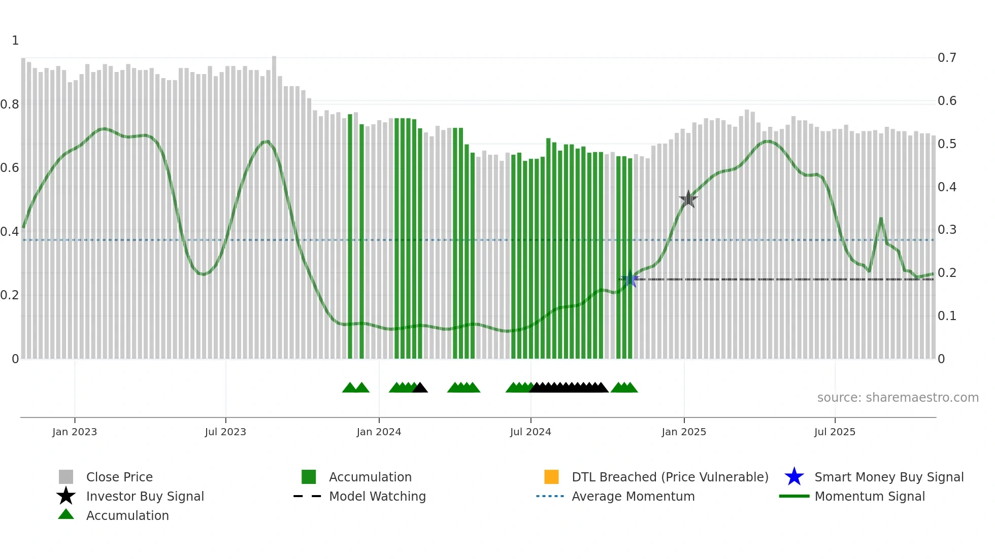 AIZ weekly Smart Money chart