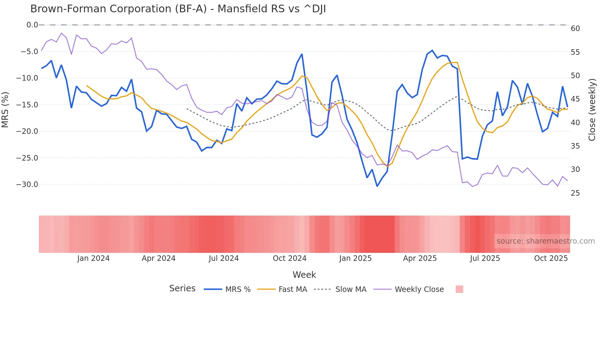 BF-A Mansfield Relative Strength chart