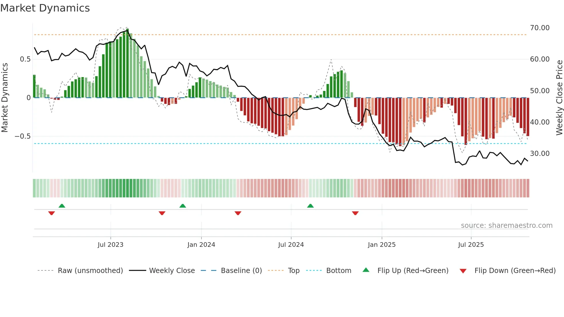 BF-A weekly Market Dynamics chart