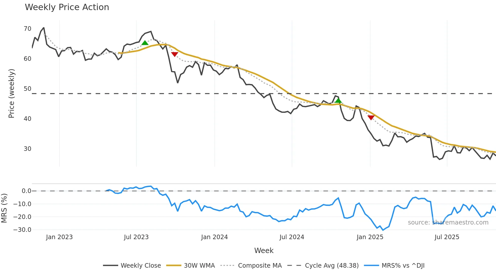 BF-A weekly Price Action chart, closing 2025-10-24